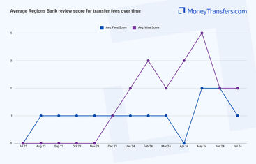 Average online reviews for Regions Bank vs Wise transfer fees. 0s represent no reviews for the given period.