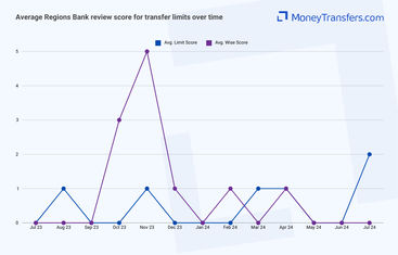 Average online reviews for Regions Bank vs Wise transfer limits. 0s represent no reviews for the given period.