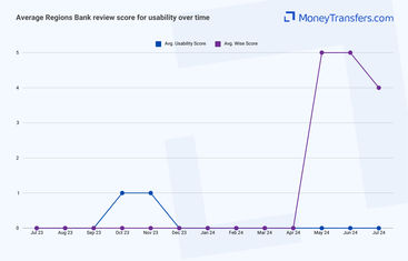 Average online reviews for Regions Bank vs Wise usability. 0s represent no reviews for the given period.