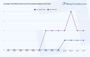 Average online reviews for Truist Bank vs Wise product offering. 0s represent no reviews for the given period.