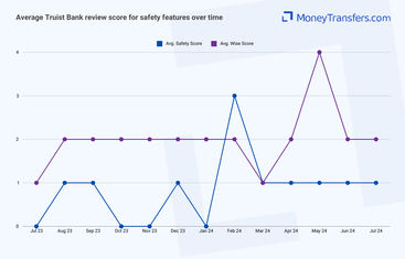 Average online reviews for Truist Bank vs Wise safety features. 0s represent no reviews for the given period.