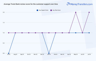 Average online reviews for Truist Bank vs Wise customer quality and support. 0s represent no reviews for the given period.