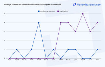 Average online reviews for Truist Bank vs Wise exchange rates. 0s represent no reviews for the given period.