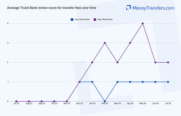 Average online reviews for Truist Bank vs Wise transfer fees. 0s represent no reviews for the given period.