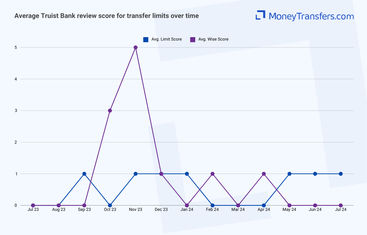 Average online reviews for Truist Bank vs Wise transfer limit. 0s represent no reviews for the given period.