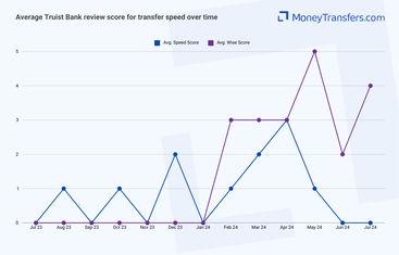 Average online reviews for Truist Bank vs Wise transfer speed. 0s represent no reviews for the given period.