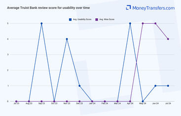 Average online reviews for Truist Bank vs Wise ease of use. 0s represent no reviews for the given period.