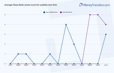 Average online reviews for Chase Bank vs Wise ease of use. 0s represent no reviews for the given period.