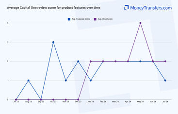 Average online reviews for Capital One's product features. 0s represent no reviews for the given period.