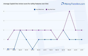 Average online reviews for Capital One's safety features. 0s represent no reviews for the given period.