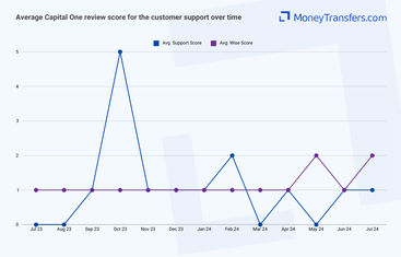 Average online reviews for Capital One's customer support. 0s represent no reviews for the given period.