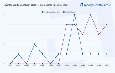 Average online reviews for Capital One's exchange rates. 0s represent no reviews for the given period.