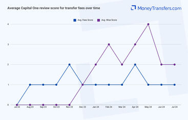 Average online reviews for Capital One's transfer fees. 0s represent no reviews for the given period.