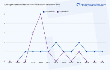 Average online reviews for Capital One's transfer limits. 0s represent no reviews for the given period.