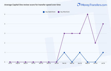 Average online reviews for Capital One's transfer speed. 0s represent no reviews for the given period.