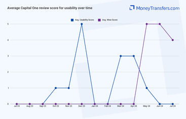 Average online reviews for Capital One's usability. 0s represent no reviews for the given period.