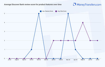 Average online reviews for Discover Banks features. 0s represent no reviews for the given period.