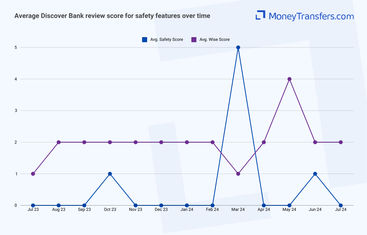 Average online reviews for Discover Banks safety and security. 0s represent no reviews for the given period.