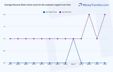 Average online reviews for Discover Banks support. 0s represent no reviews for the given period.