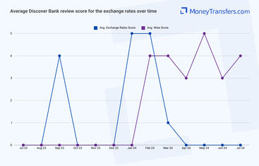 Average online reviews for Discover Banks exchange rates. 0s represent no reviews for the given period.