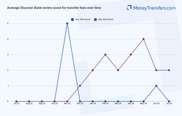 Average online reviews for Discover Banks transfer fees. 0s represent no reviews for the given period.