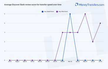 Average online reviews for Discover Banks transfer speed. 0s represent no reviews for the given period.