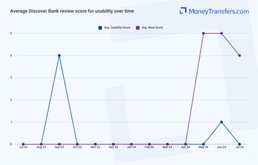 Average online reviews for Discover Banks usability. 0s represent no reviews for the given period.