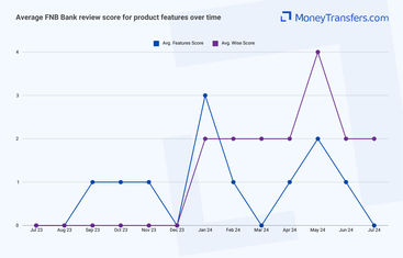 Average online reviews for First National Banks (FNBs) features. 0s represent no reviews for the given period.