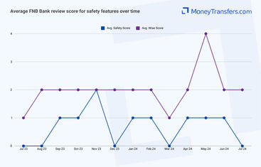 Average online reviews for First National Banks (FNBs) safety. 0s represent no reviews for the given period.