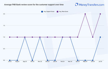 Average online reviews for First National Banks (FNBs) support. 0s represent no reviews for the given period.