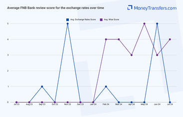 Average online reviews for First National Banks (FNBs) exchange rates. 0s represent no reviews for the given period.