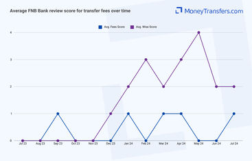 Average online reviews for First National Banks (FNBs) transfer fees. 0s represent no reviews for the given period.