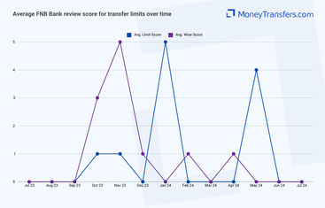 Average online reviews for First National Banks (FNBs) transfer limits. 0s represent no reviews for the given period.