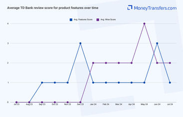 Average online reviews for TD Banks product features. 0s represent no reviews for the given period.