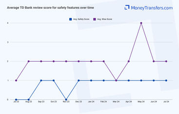 Average online reviews for TD Banks safety features. 0s represent no reviews for the given period.