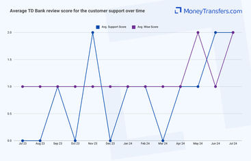 Average online reviews for TD Banks support. 0s represent no reviews for the given period.