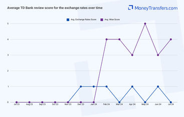 Average online reviews for TD Banks exchange rates. 0s represent no reviews for the given period.