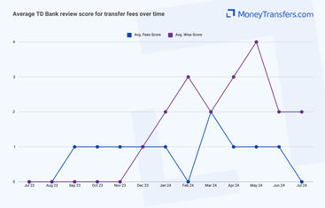 Average online reviews for TD Banks transfer fees. 0s represent no reviews for the given period.