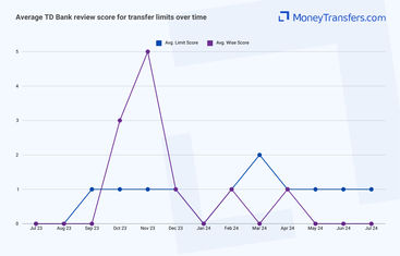 Average online reviews for TD Banks transfer limits. 0s represent no reviews for the given period.