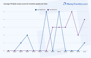 Average online reviews for TD Banks transfer speed. 0s represent no reviews for the given period.