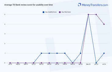 Average online reviews for TD Banks usability. 0s represent no reviews for the given period.