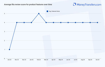 Average online reviews for Ria features. 0s represent no reviews for the given period.