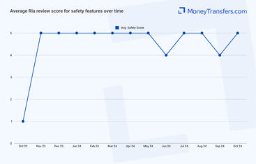 Average online reviews for Ria safety & trust. 0s represent no reviews for the given period.