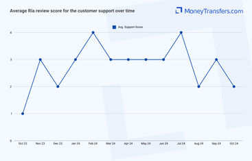 Average online reviews for Rias customer support. 0s represent no reviews for the given period.