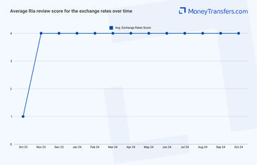 Average online reviews for Ria rates. 0s represent no reviews for the given period.