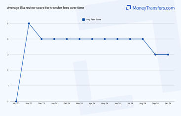 Average online reviews for Ria transfer fees. 0s represent no reviews for the given period.