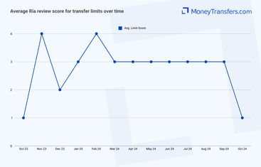 Average online reviews for Ria transfer limits. 0s represent no reviews for the given period.