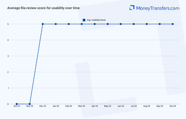 Average online reviews for Rias usability. 0s represent no reviews for the given period.