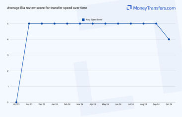 Average online reviews for Ria transfer speed. 0s represent no reviews for the given period.