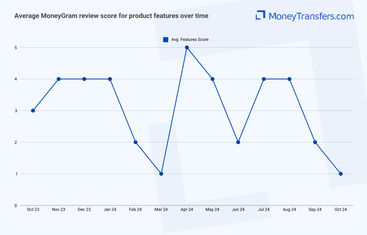 Average online reviews for MoneyGrams features. 0s represent no reviews for the given period.